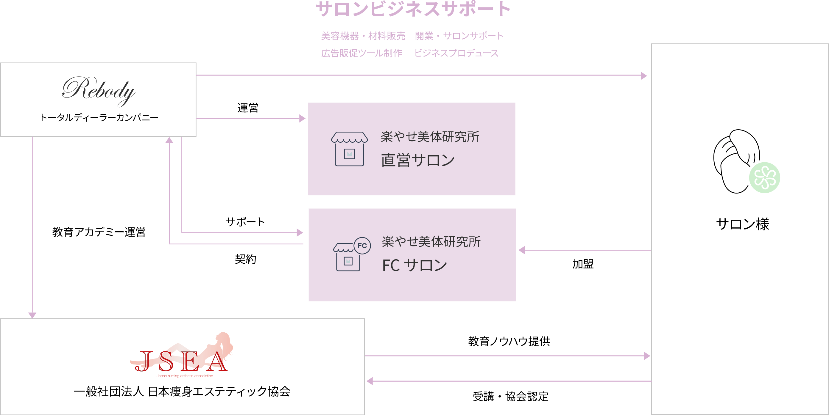 美容ビジネスにシナジーを与えるビジネスフィールド