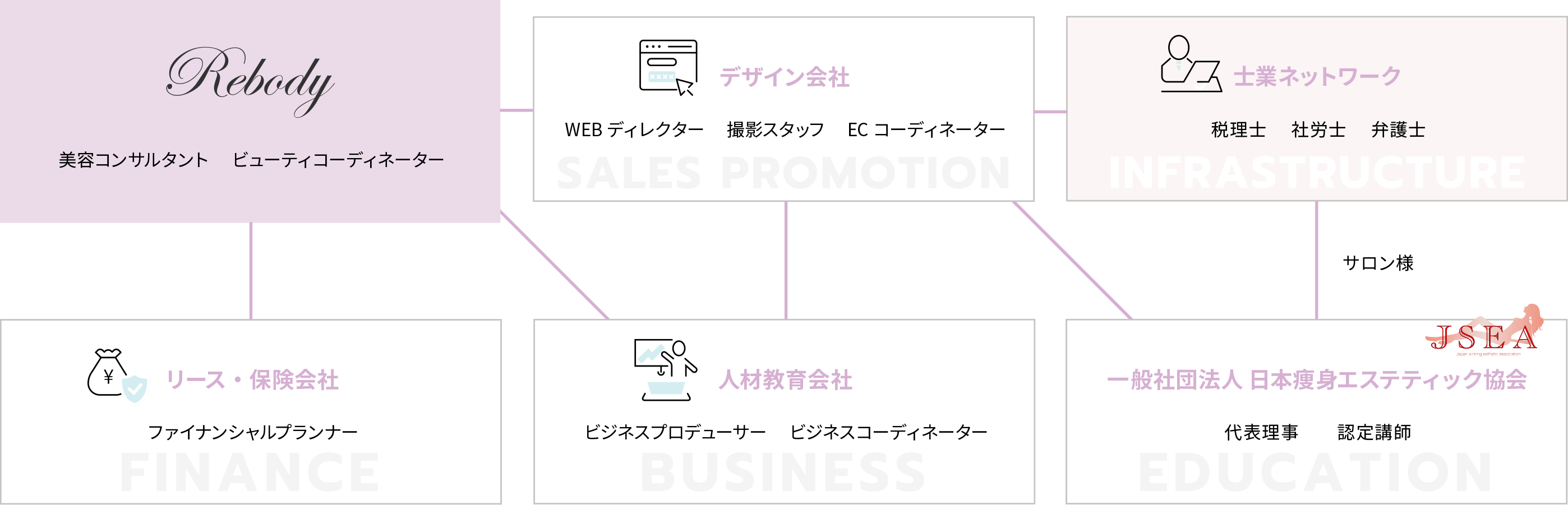 各専門家ネットワークと機関でサロンビジネスを成功へ